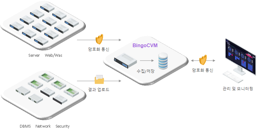 빙고CVM 구조