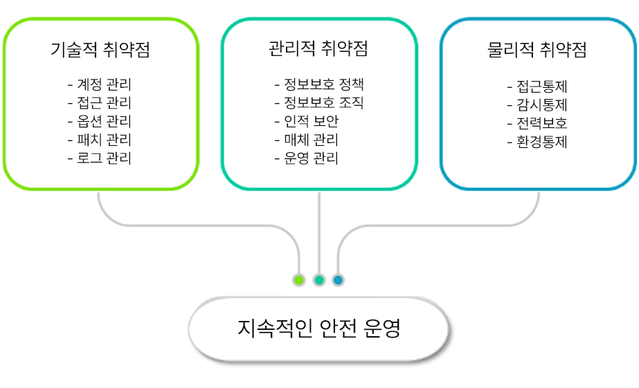 통합관리 이미지